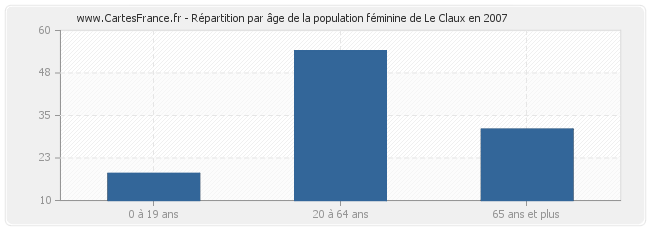 Répartition par âge de la population féminine de Le Claux en 2007